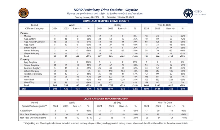 NOPD Announces Preliminary Crime Statistics For January 28-February 3 ...